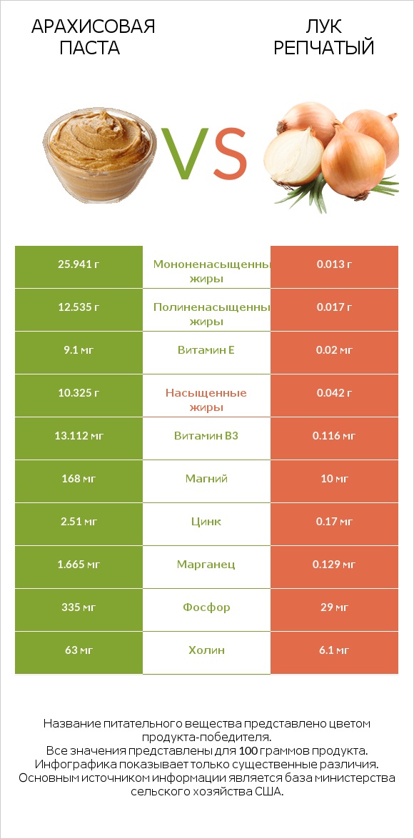Арахисовая паста vs Лук репчатый infographic
