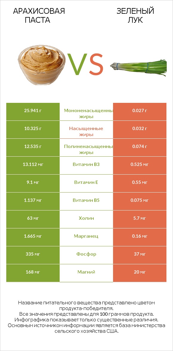 Арахисовая паста vs Зеленый лук infographic