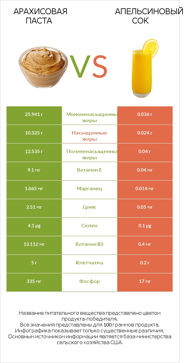 Арахисовая паста vs Апельсиновый сок infographic