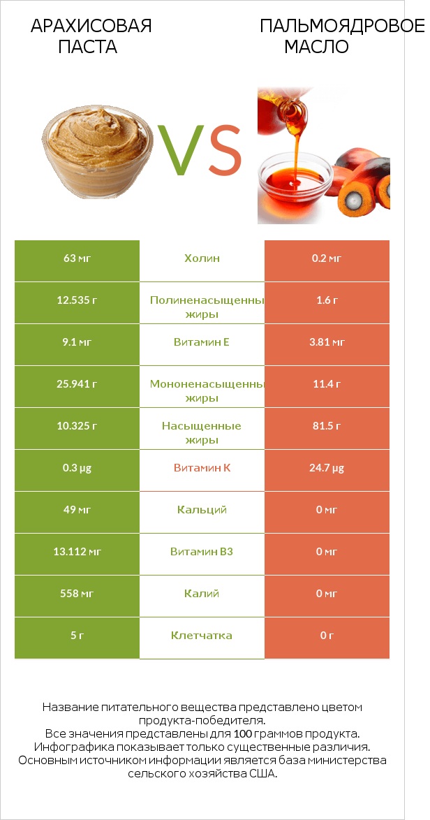 Арахисовая паста vs Пальмоядровое масло infographic