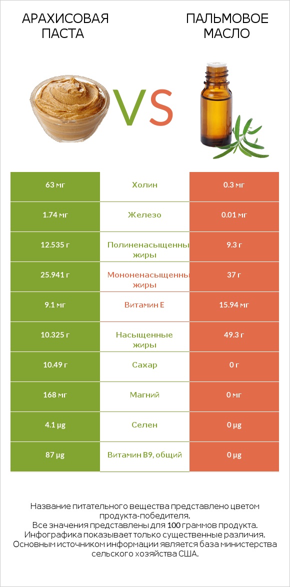 Арахисовая паста vs Пальмовое масло infographic