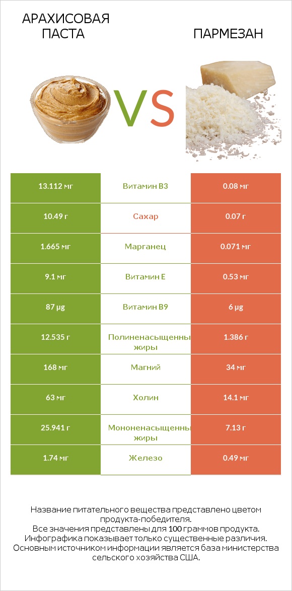 Арахисовая паста vs Пармезан infographic