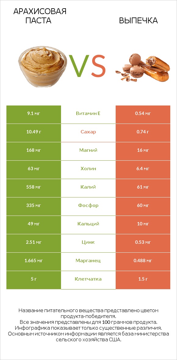 Арахисовая паста vs Выпечка infographic