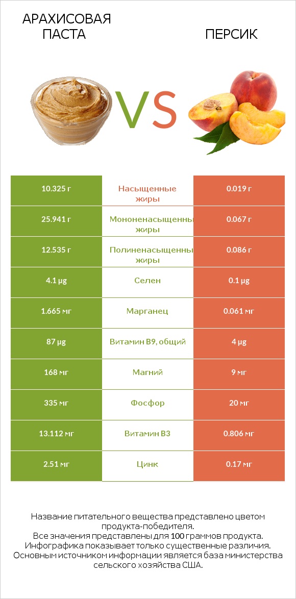 Арахисовая паста vs Персик infographic