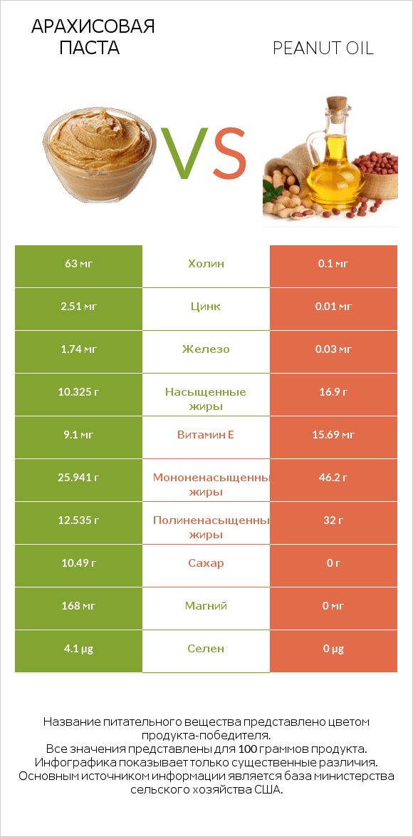 Арахисовая паста vs Peanut oil infographic