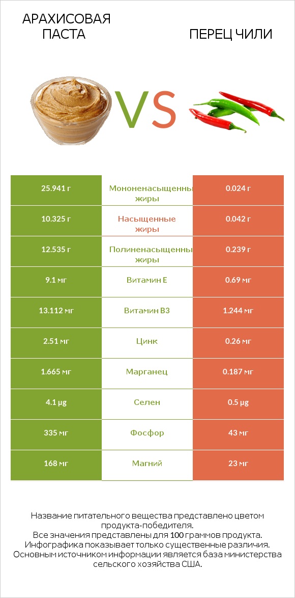Арахисовая паста vs Перец чили infographic