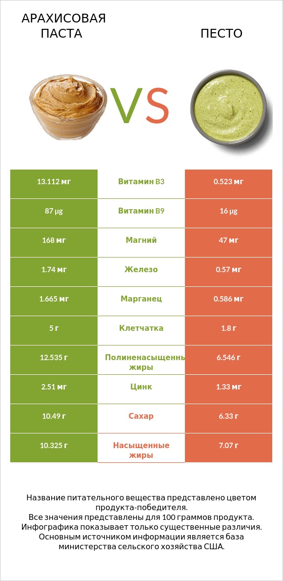 Арахисовая паста vs Песто infographic