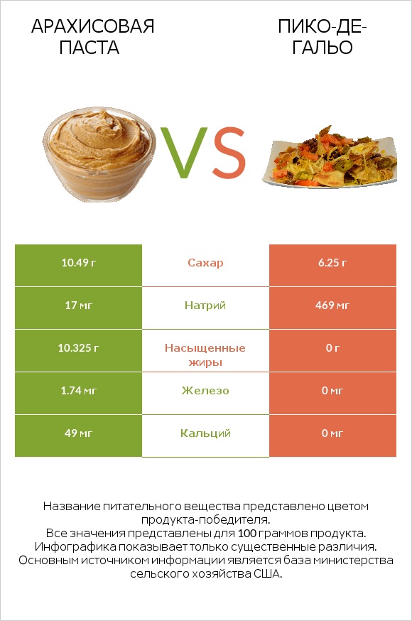 Арахисовая паста vs Пико-де-гальо infographic