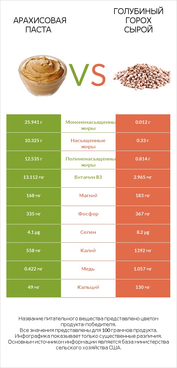 Арахисовая паста vs Голубиный горох сырой infographic