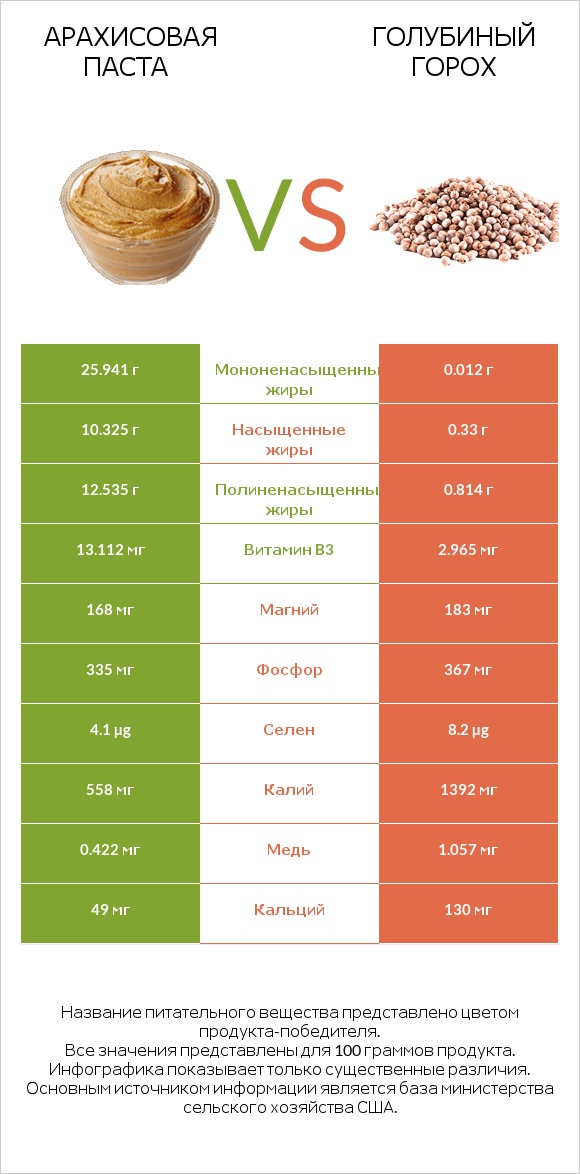 Арахисовая паста vs Голубиный горох infographic