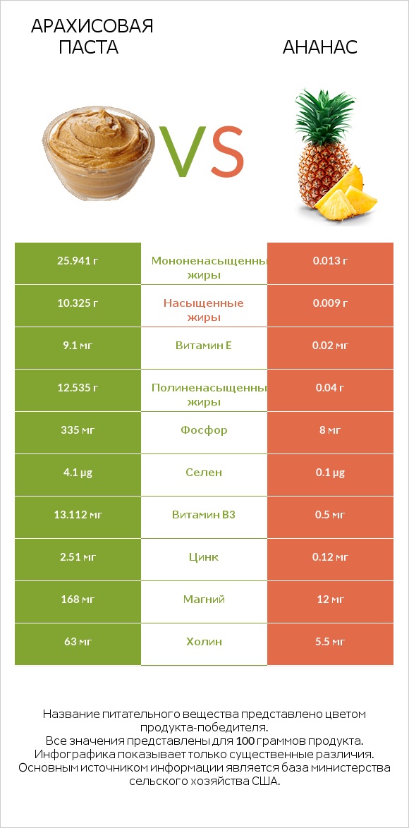 Арахисовая паста vs Ананас infographic