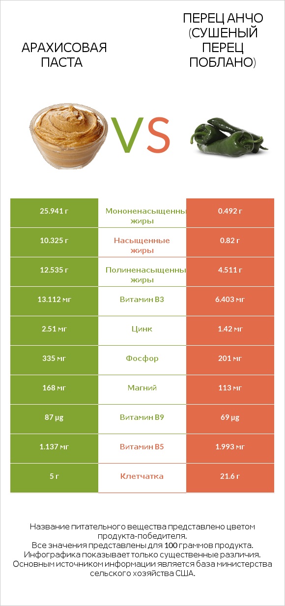 Арахисовая паста vs Перец Анчо (сушеный перец Поблано) infographic