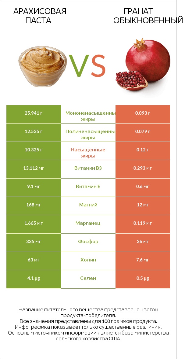 Арахисовая паста vs Гранат обыкновенный infographic