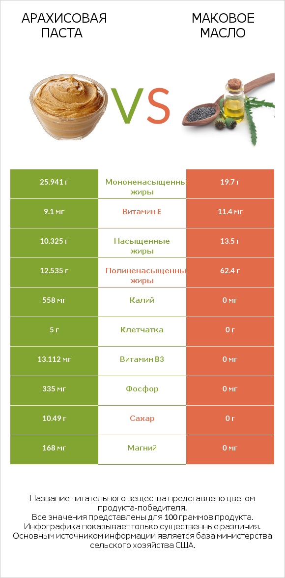 Арахисовая паста vs Маковое масло infographic