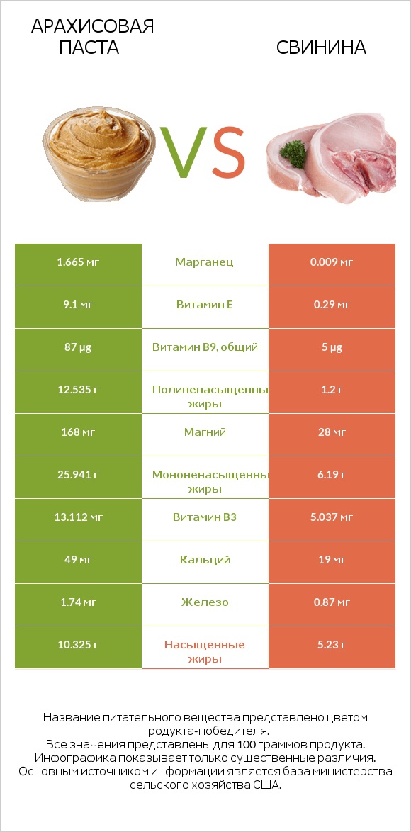Арахисовая паста vs Свинина infographic