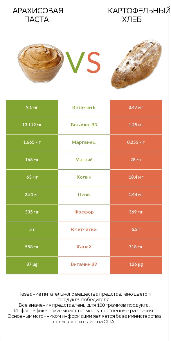 Арахисовая паста vs Картофельный хлеб infographic