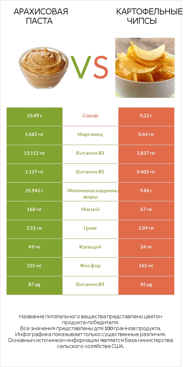 Арахисовая паста vs Картофельные чипсы infographic