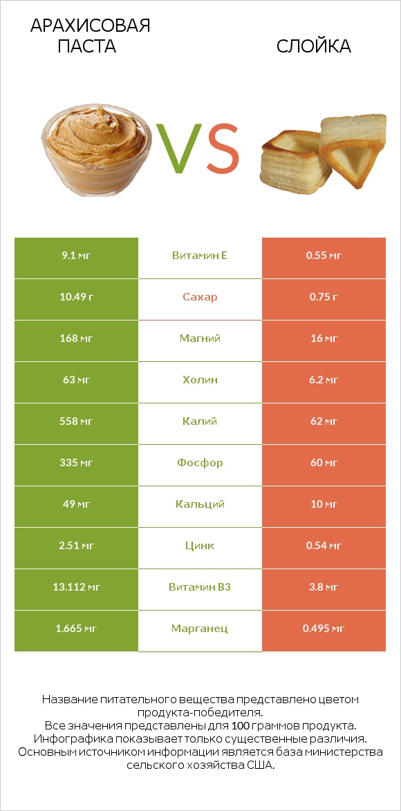 Арахисовая паста vs Слойка infographic