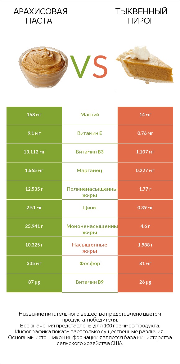 Арахисовая паста vs Тыквенный пирог infographic