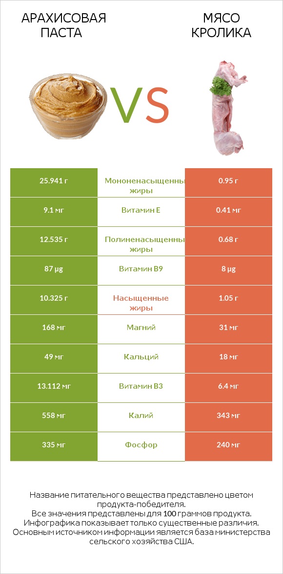 Арахисовая паста vs Мясо кролика infographic