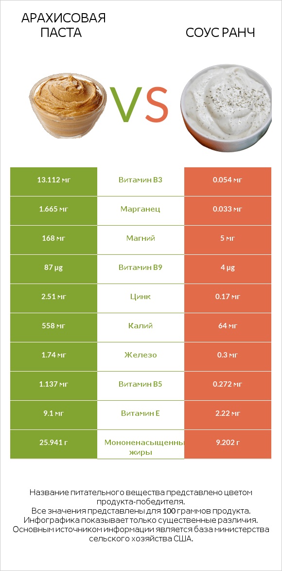 Арахисовая паста vs Соус ранч infographic