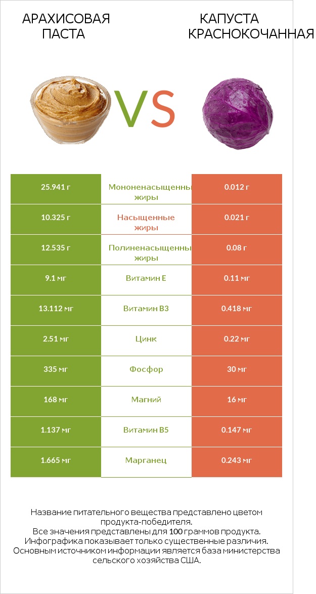 Арахисовая паста vs Капуста краснокочанная infographic