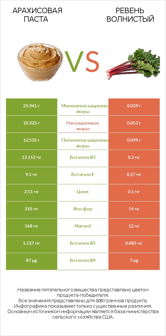 Арахисовая паста vs Ревень волнистый infographic