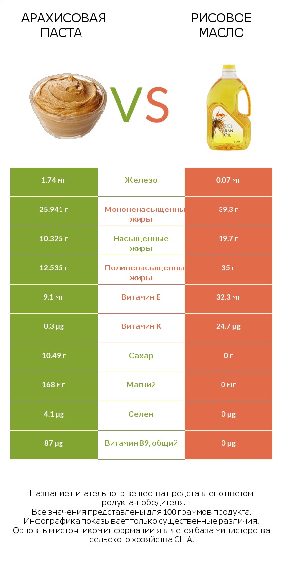 Арахисовая паста vs Рисовое масло infographic
