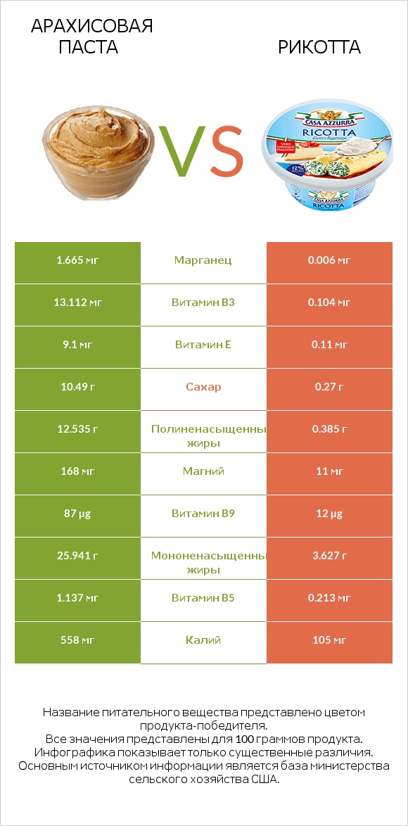 Арахисовая паста vs Рикотта infographic