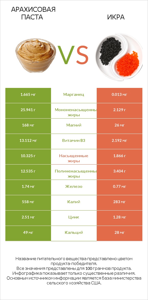 Арахисовая паста vs Икра infographic