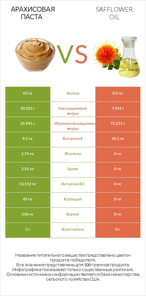 Арахисовая паста vs Safflower oil infographic