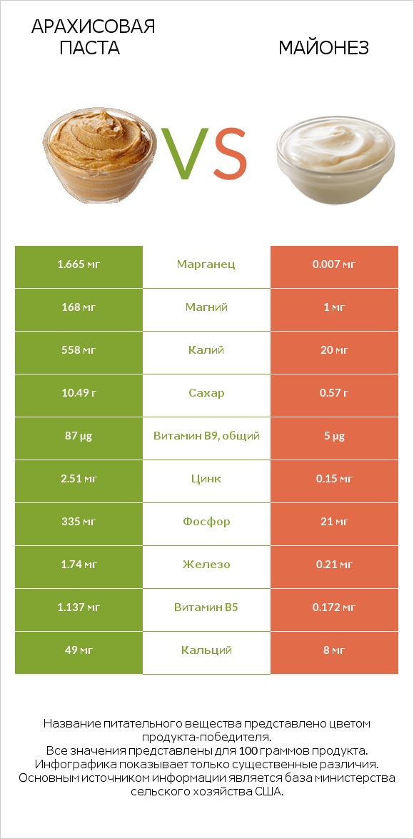 Арахисовая паста vs Майонез infographic