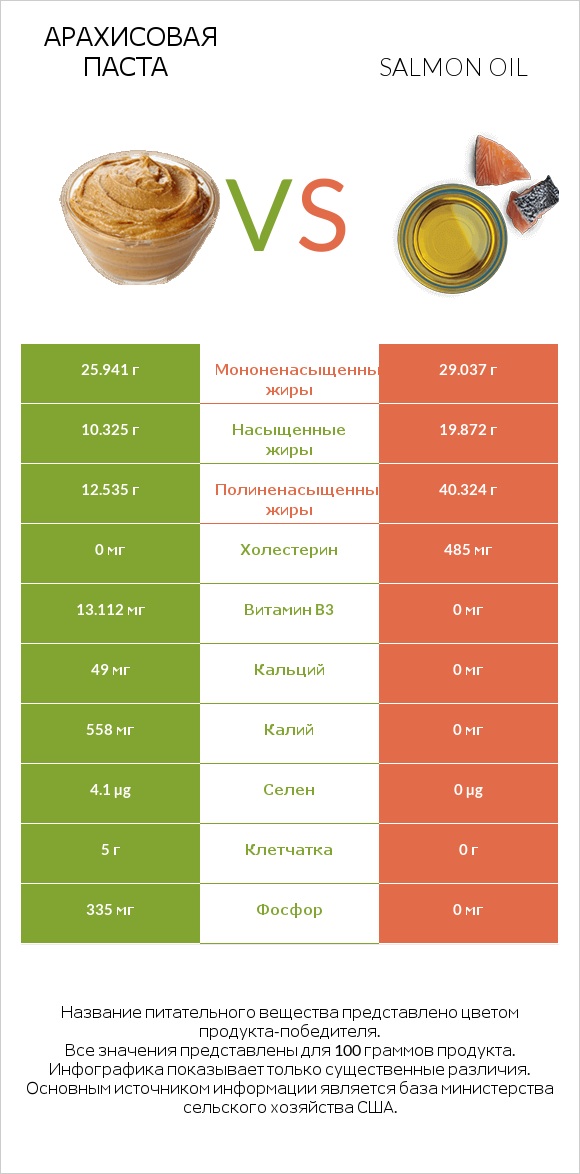 Арахисовая паста vs Salmon oil infographic