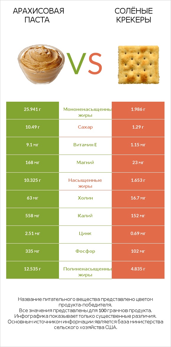 Арахисовая паста vs Солёные крекеры infographic