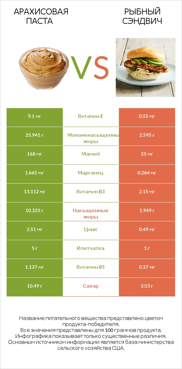 Арахисовая паста vs Рыбный сэндвич infographic