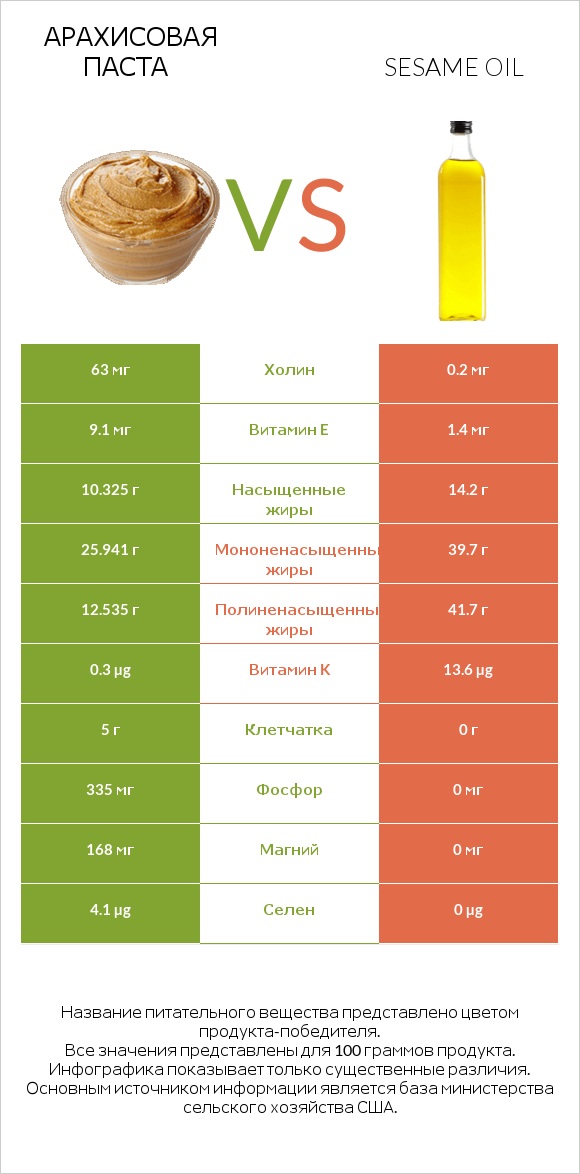 Арахисовая паста vs Sesame oil infographic
