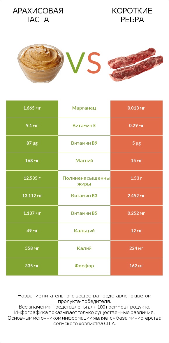 Арахисовая паста vs Короткие ребра infographic