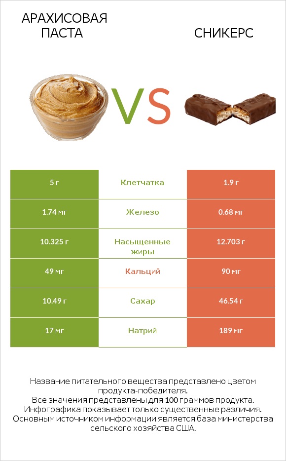 Арахисовая паста vs Сникерс infographic