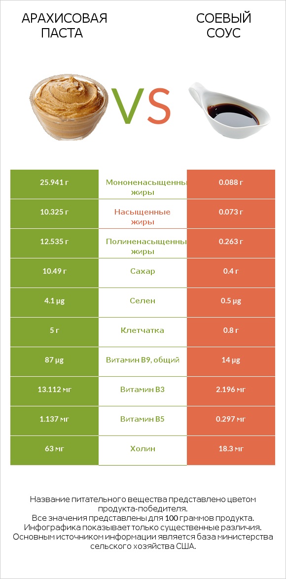 Арахисовая паста vs Соевый соус infographic