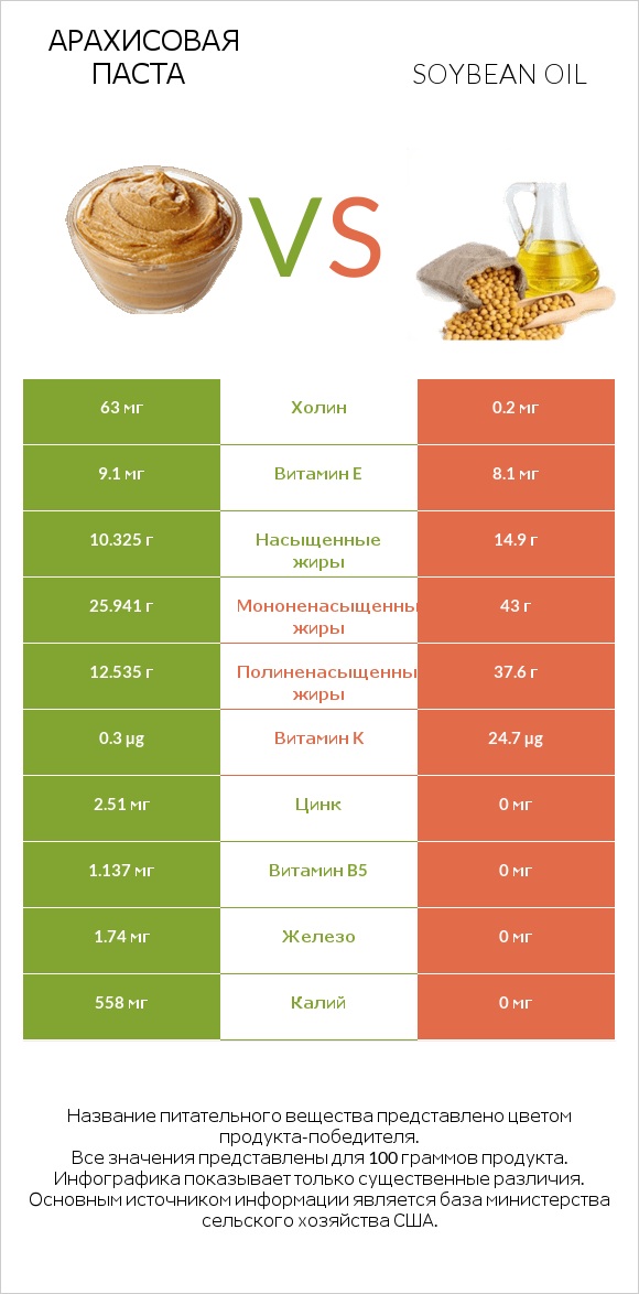 Арахисовая паста vs Soybean oil infographic