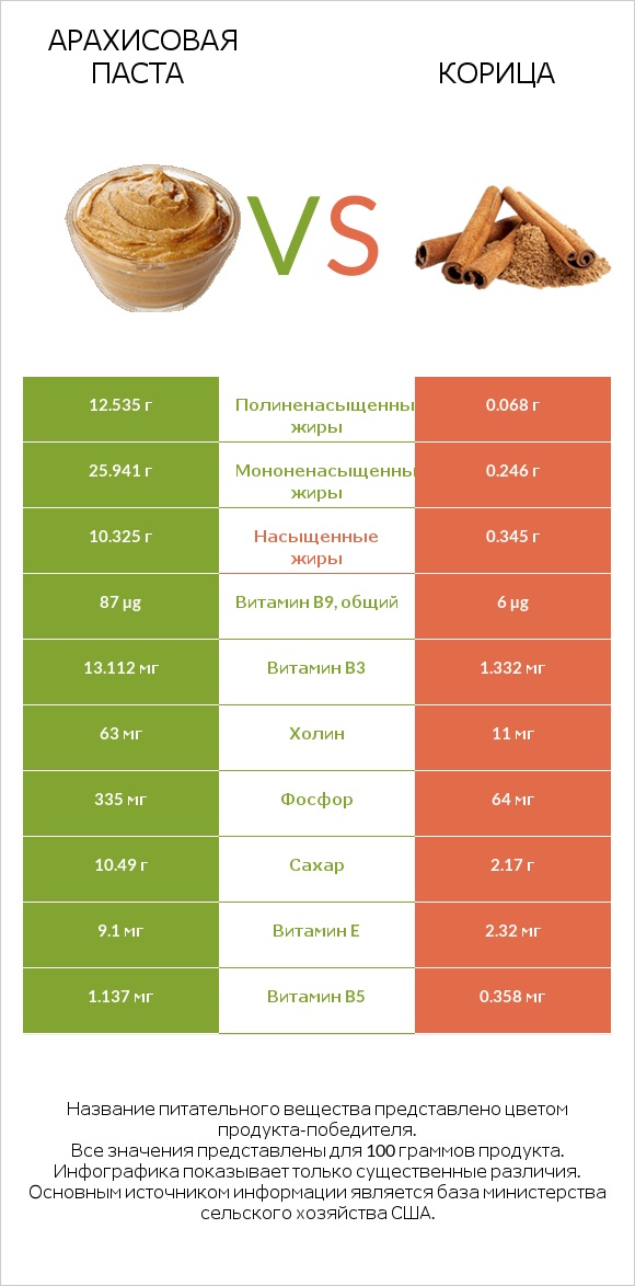 Арахисовая паста vs Корица infographic