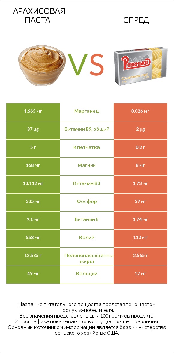 Арахисовая паста vs Спред infographic