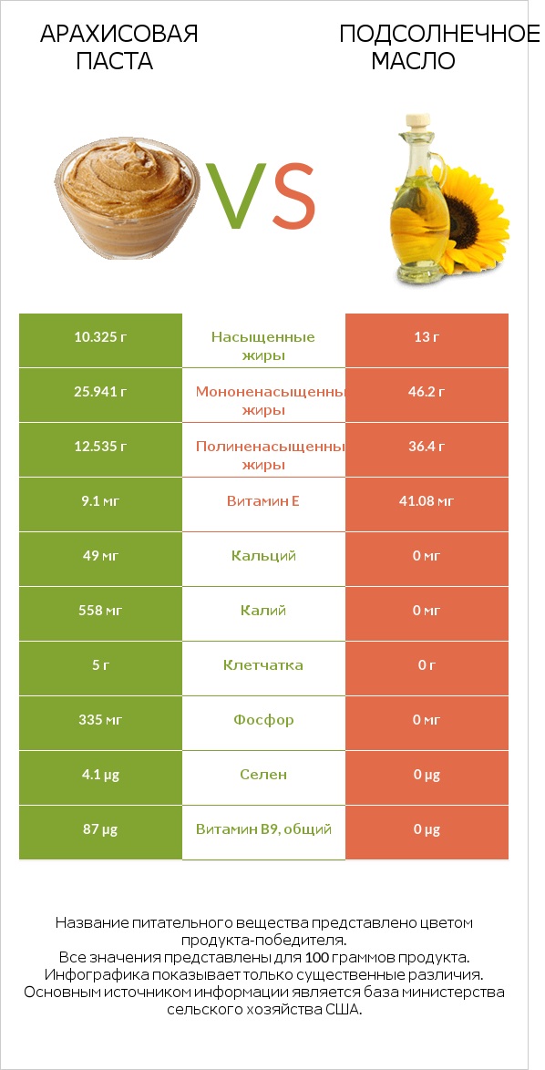 Арахисовая паста vs Подсолнечное масло infographic