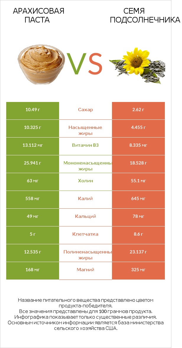 Арахисовая паста vs Семя подсолнечника infographic