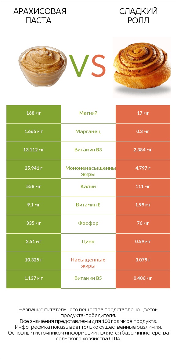 Арахисовая паста vs Сладкий ролл infographic