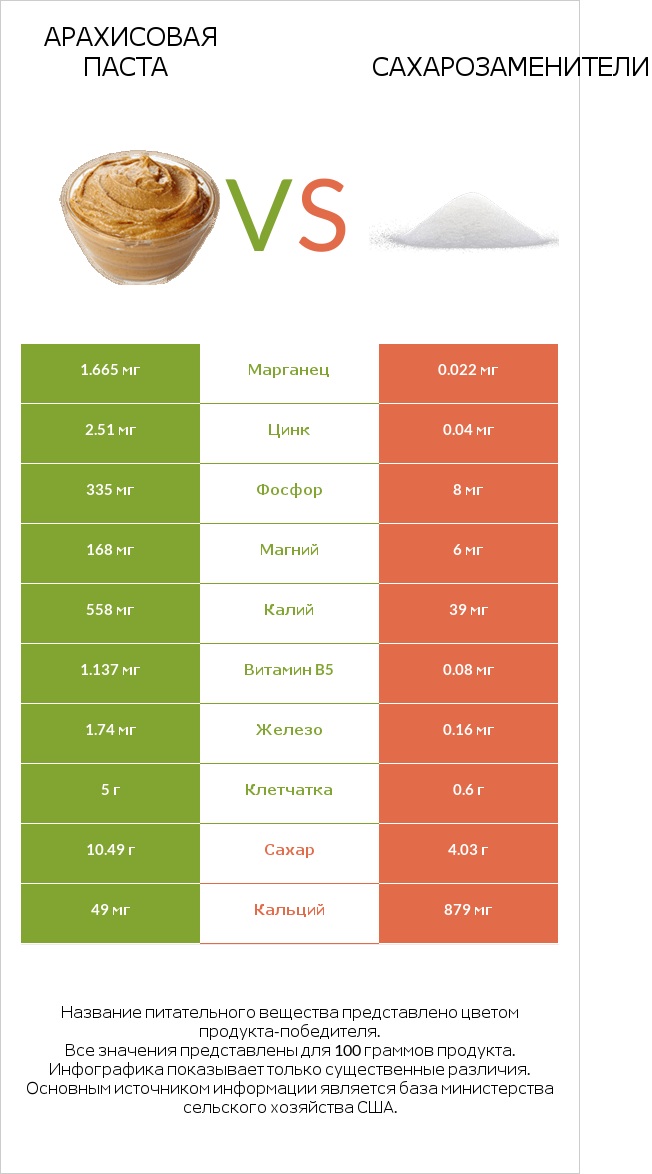 Арахисовая паста vs Сахарозаменители infographic