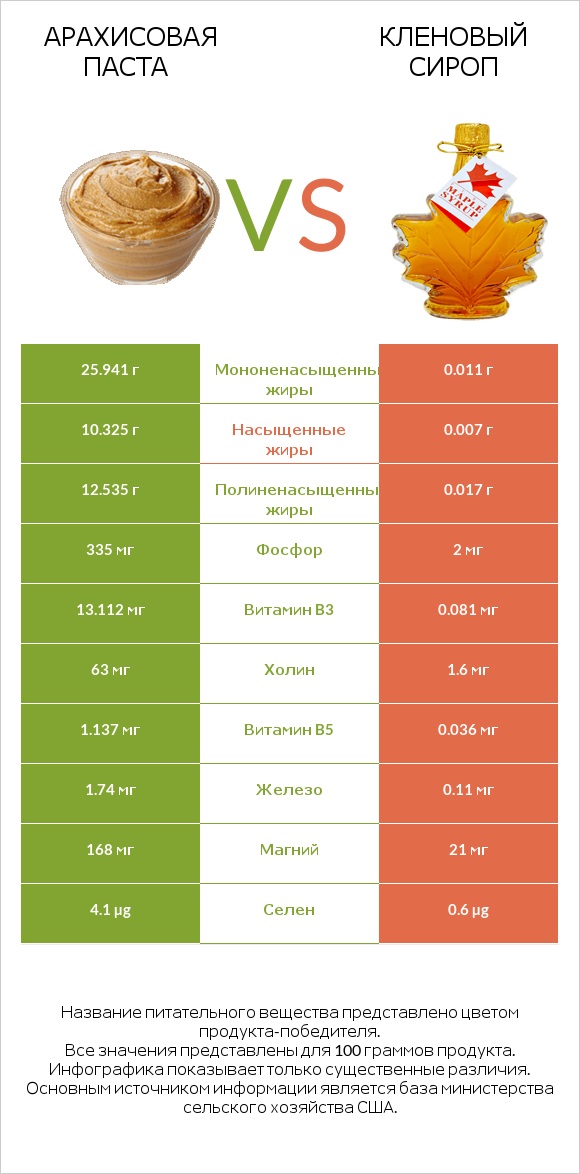 Арахисовая паста vs Кленовый сироп infographic