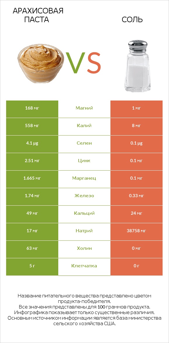 Арахисовая паста vs Соль infographic