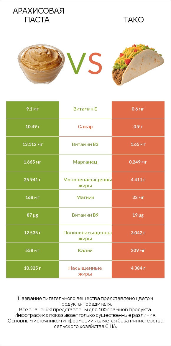 Арахисовая паста vs Тако infographic