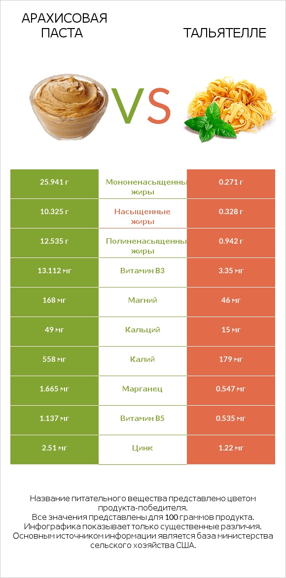 Арахисовая паста vs Тальятелле infographic